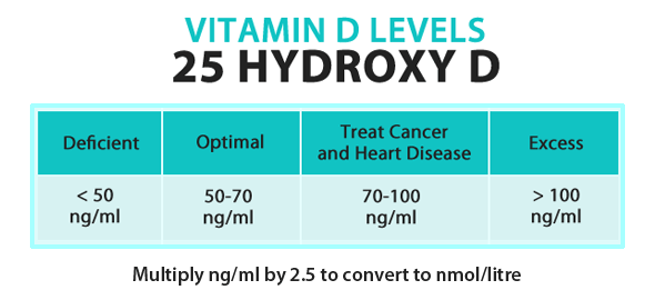 Vitamin D Levels Chart